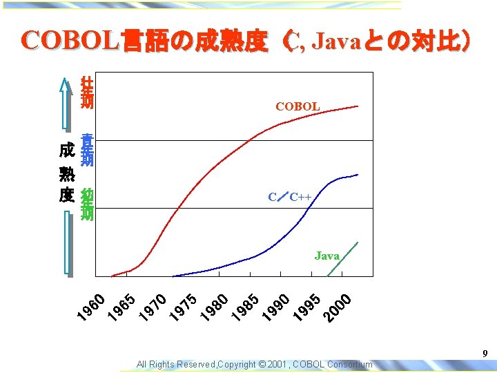 COBOL言語の成熟度（C, Javaとの対比） 壮 年 期 COBOL 青 年 期 成 熟 度幼 年 期