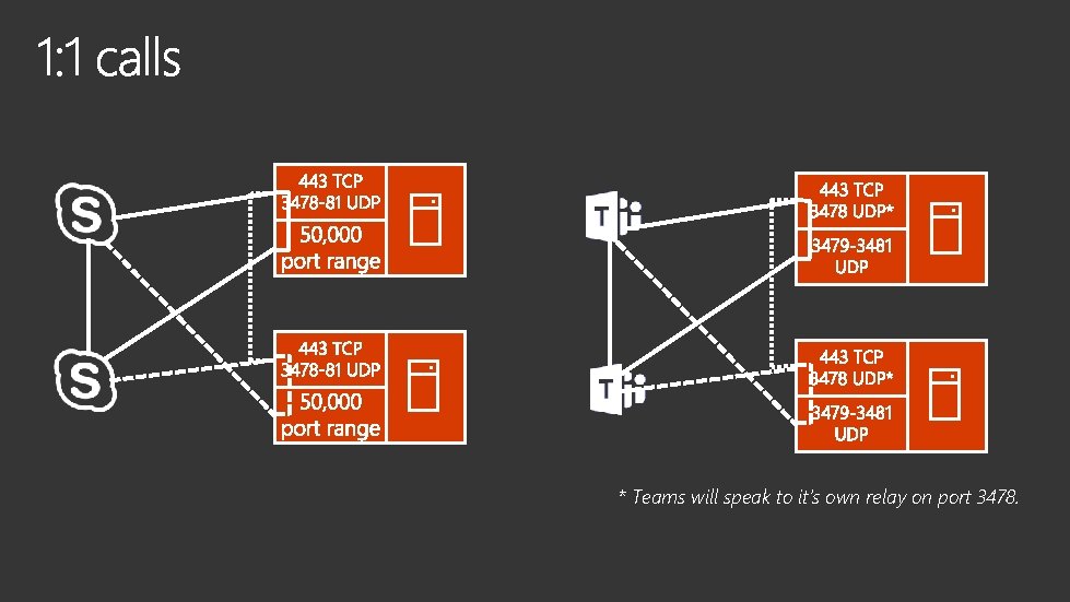 * Teams will speak to it‘s own relay on port 3478. 