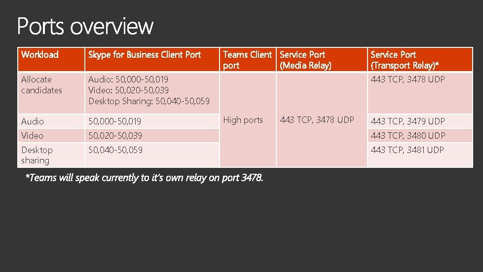 Workload Skype for Business Client Port Teams Client Service Port port (Media Relay) Service