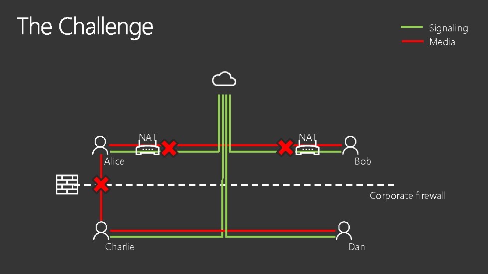 Signaling Media NAT Alice NAT Bob Corporate firewall Charlie Dan 