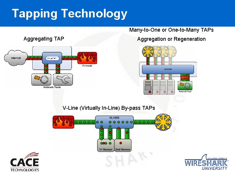 Tapping Technology Many-to-One or One-to-Many TAPs Aggregating TAP Aggregation or Regeneration V-Line (Virtually In-Line)