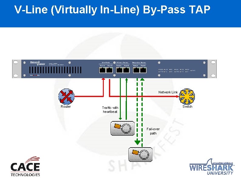 V-Line (Virtually In-Line) By-Pass TAP Network Link Router Switch Traffic with heartbeat Fail-over path