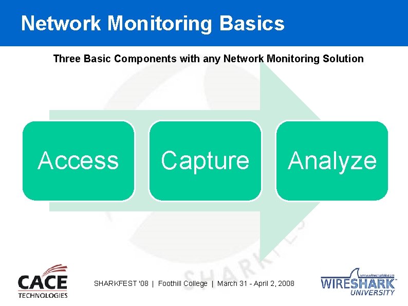 Network Monitoring Basics Three Basic Components with any Network Monitoring Solution Access Capture Analyze