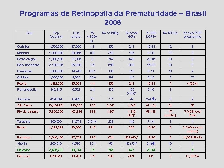Programas de Retinopatia da Prematuridade – Brasil 2006 City Pop (county) Live births %