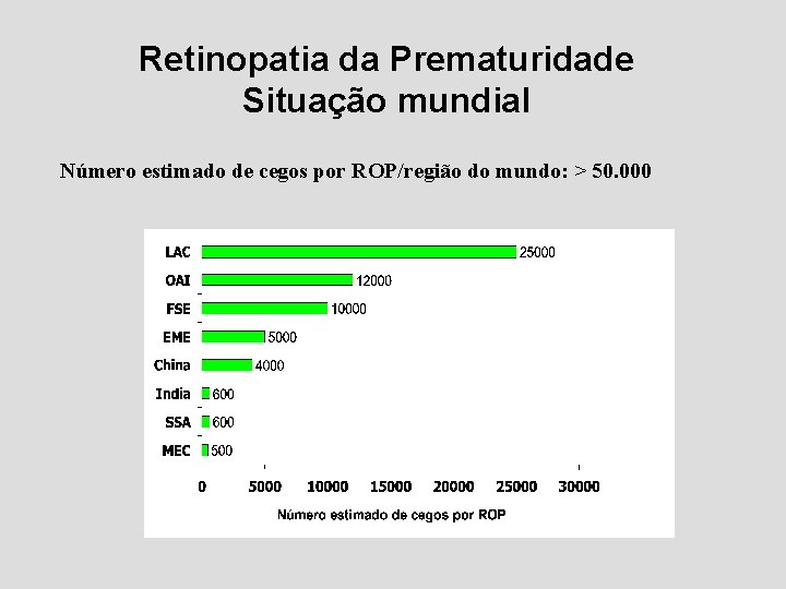 Retinopatia da Prematuridade Situação mundial Número estimado de cegos por ROP/região do mundo: >