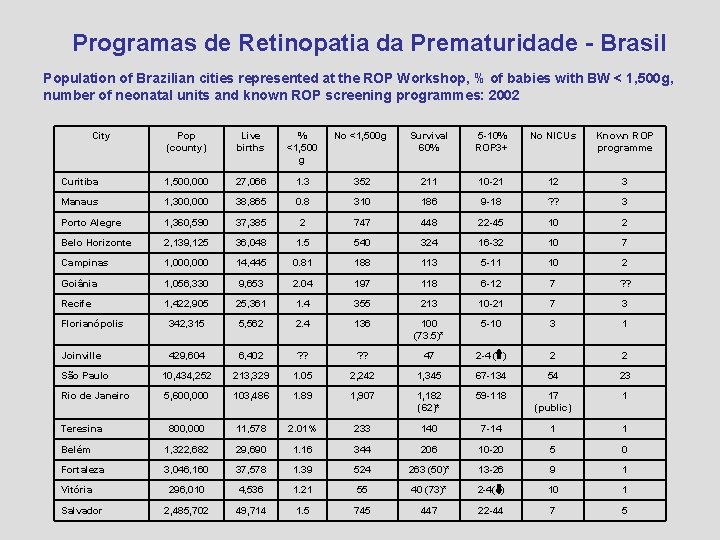 Programas de Retinopatia da Prematuridade - Brasil Population of Brazilian cities represented at the