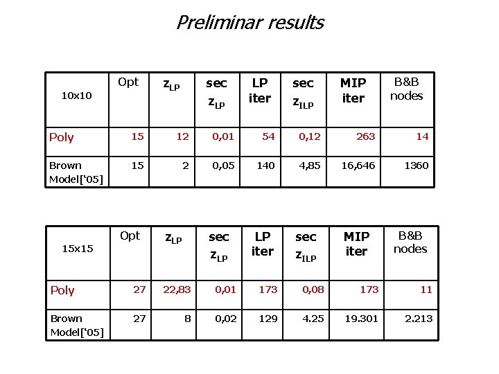 Preliminar results Opt 10 x 10 z. LP sec z. LP LP iter sec
