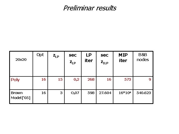 Preliminar results Opt 20 x 20 z. LP sec z. LP LP iter sec