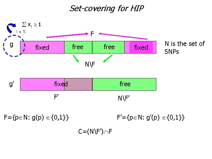 Set-covering for HIP xi 1 i S g F free fixed N is the