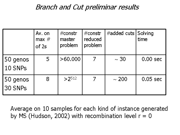 Branch and Cut preliminar results Av. on max # of 2 s #constr master