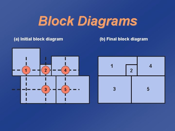 Block Diagrams (a) Initial block diagram 1 (b) Final block diagram 2 4 3