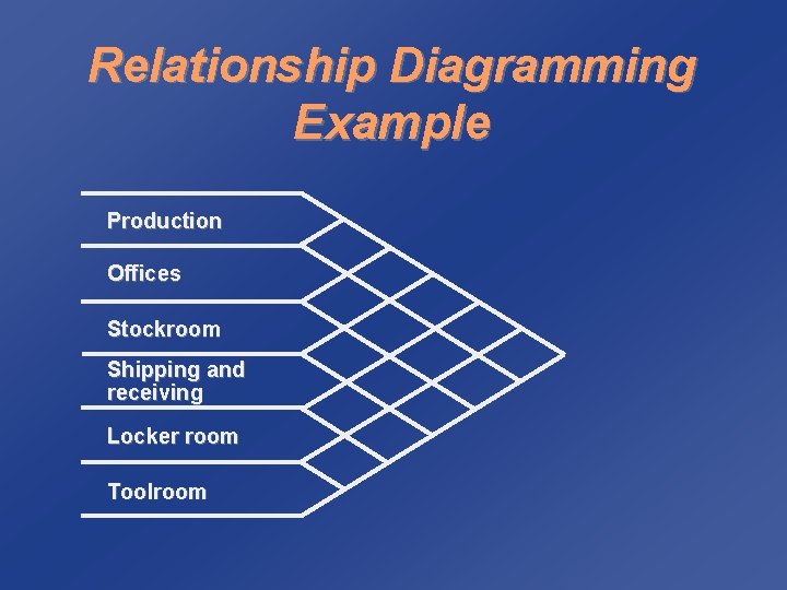 Relationship Diagramming Example Production Offices Stockroom Shipping and receiving Locker room Toolroom 