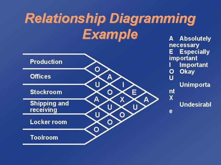 Relationship Diagramming Example A Absolutely Production Offices Stockroom Shipping and receiving Locker room Toolroom