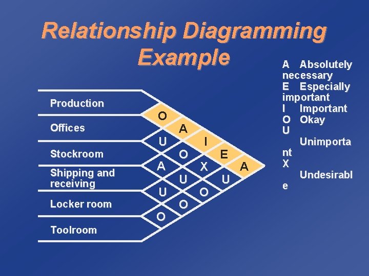 Relationship Diagramming Example A Absolutely Production Offices Stockroom Shipping and receiving Locker room Toolroom