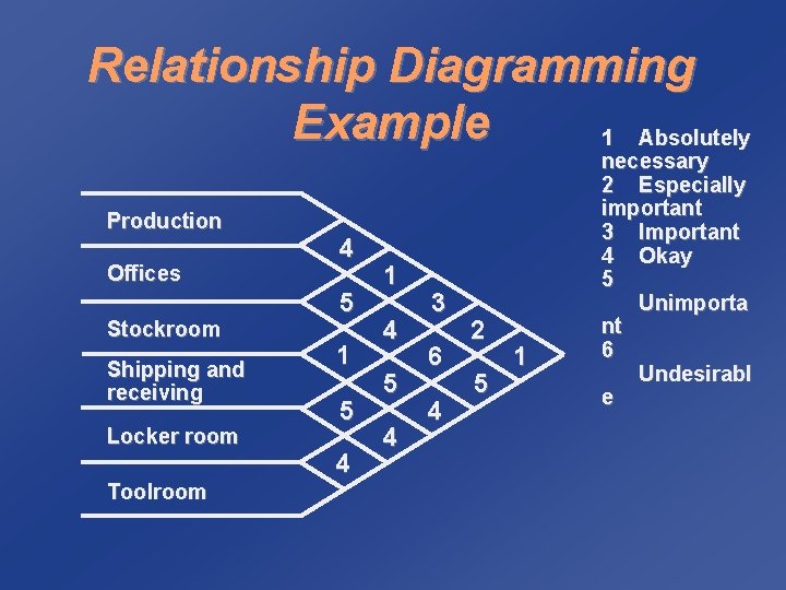 Relationship Diagramming Example 1 Absolutely Production Offices Stockroom Shipping and receiving Locker room Toolroom