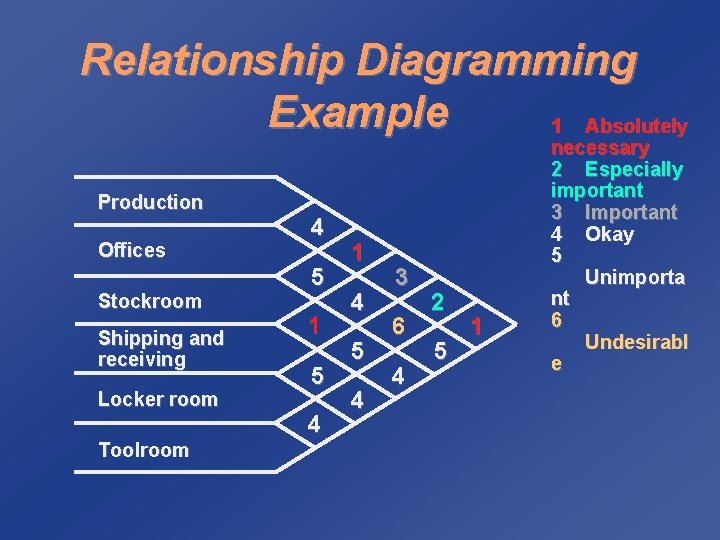 Relationship Diagramming Example 1 Absolutely Production Offices Stockroom Shipping and receiving Locker room Toolroom