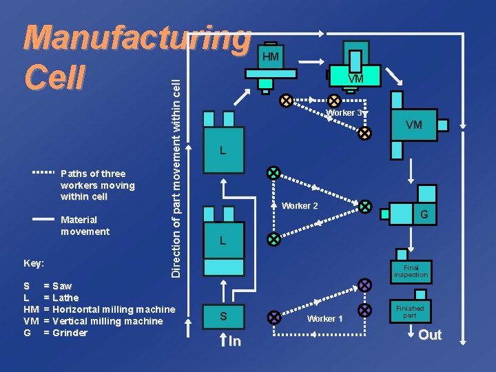 Paths of three workers moving within cell Material movement Key: S L HM VM