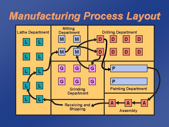 Manufacturing Process Layout Lathe Department L L L L L Milling Department Drilling Department