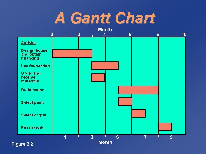 A Gantt Chart 0 | 2 | Month 4 | 6 | 8 |