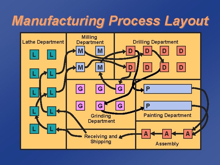 Manufacturing Process Layout Lathe Department L L L L L Milling Department Drilling Department