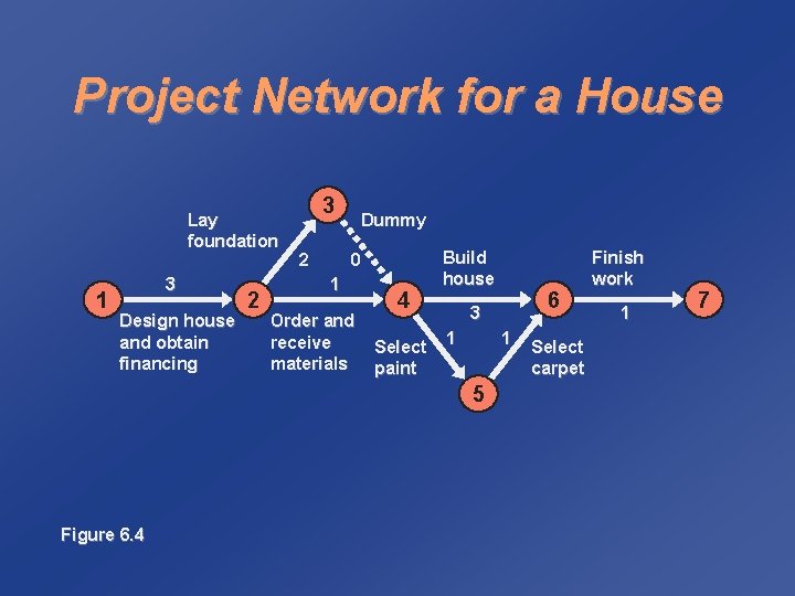 Project Network for a House Lay foundation 1 3 Design house and obtain financing