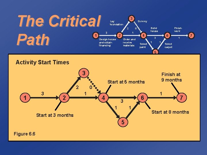 The Critical Path 3 Lay foundation 2 3 1 Build house 0 1 2