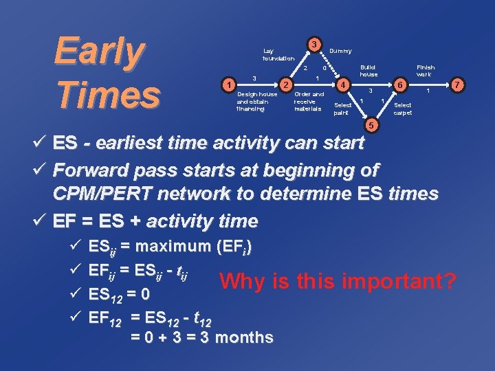 Early Times 3 Lay foundation 2 1 3 2 Design house and obtain financing