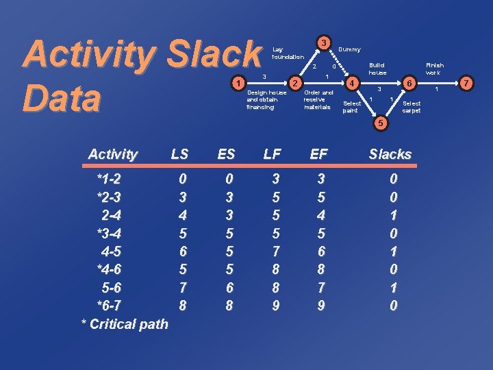Activity Slack Data 1 2 3 2 Design house and obtain financing Activity *1