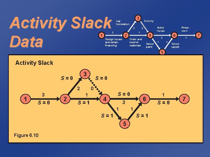 Activity Slack Data 1 2 3 LS *1 -2 S=0 *2 -3 2 -4