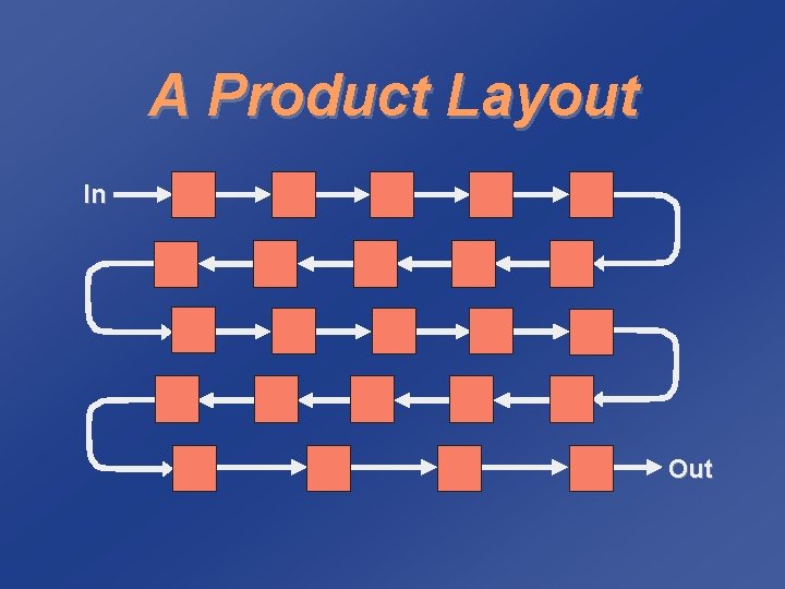 A Product Layout In Out 