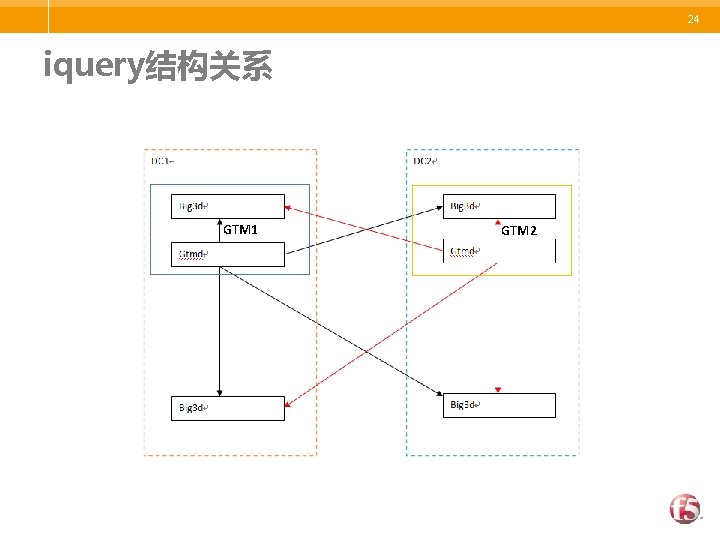 24 iquery结构关系 GTM 1 GTM 2 