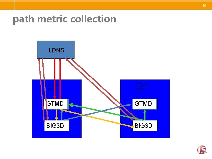 35 path metric collection LDNS GTM 1 DC 1 GTM 2 DC 2 GTMD