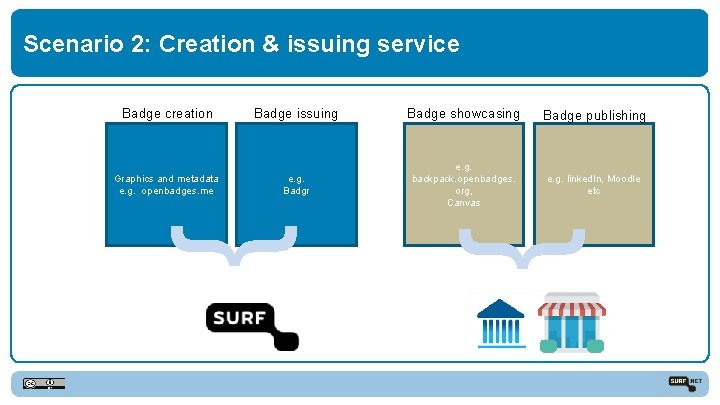 Scenario 2: Creation & issuing service Badge creation Badge issuing Badge showcasing Badge publishing