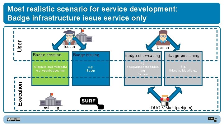 User Most realistic scenario for service development: Badge infrastructure issue service only Issuer Badge