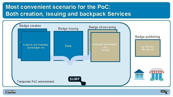 Most convenient scenario for the Po. C: Both creation, issuing and backpack Services Badge