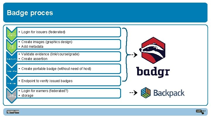 Badge proces Account management Badge Creation Badge Issueing Badge baking Verify badge Badge showcasing