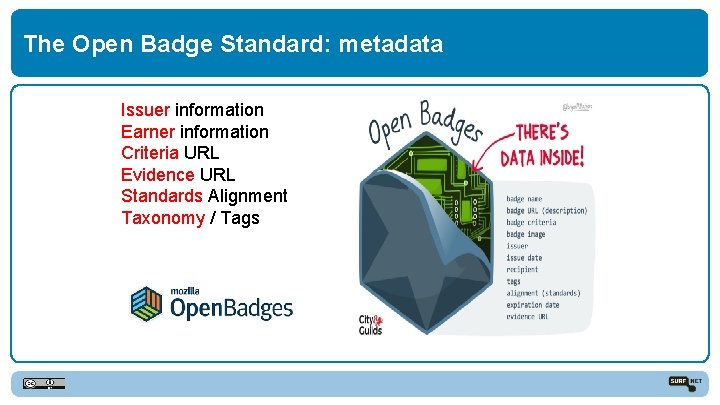 The Open Badge Standard: metadata Issuer information Earner information Criteria URL Evidence URL Standards