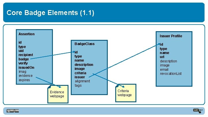 Core Badge Elements (1. 1) Assertion Issuer Profile id type uid recipient badge verify