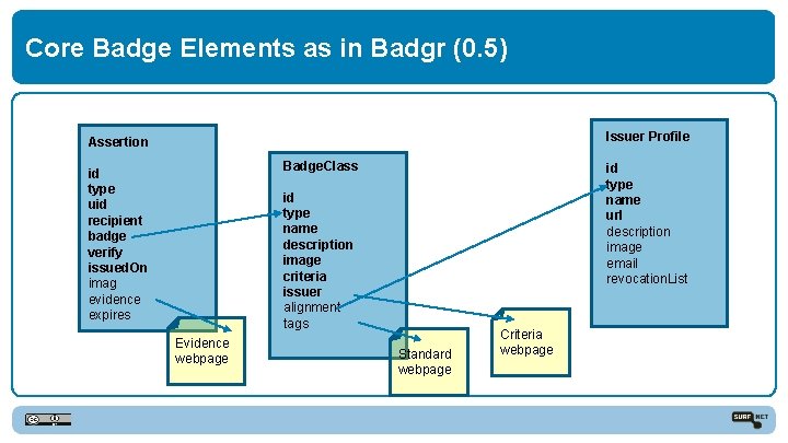 Core Badge Elements as in Badgr (0. 5) Issuer Profile Assertion Badge. Class id