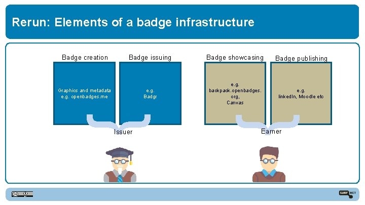 Rerun: Elements of a badge infrastructure Badge creation Badge issuing Badge showcasing Badge publishing