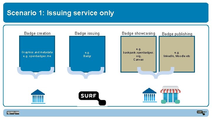 Scenario 1: Issuing service only Badge creation Badge issuing Badge showcasing Badge publishing Graphics