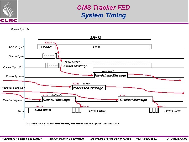 CMS Tracker FED System Timing Frame Sync In 256+12 #2234 ADC Output Header Data