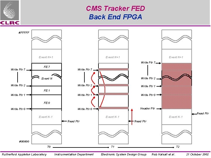 CMS Tracker FED Back End FPGA #FFFFF Event N+1 Write Ptr 7 FE 7