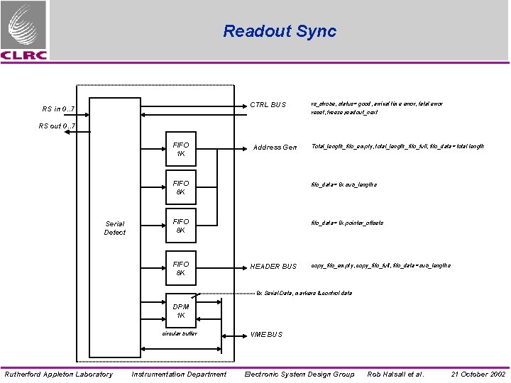 Readout Sync CTRL BUS RS in 0. . 7 rs_strobe, status= good, arrival time