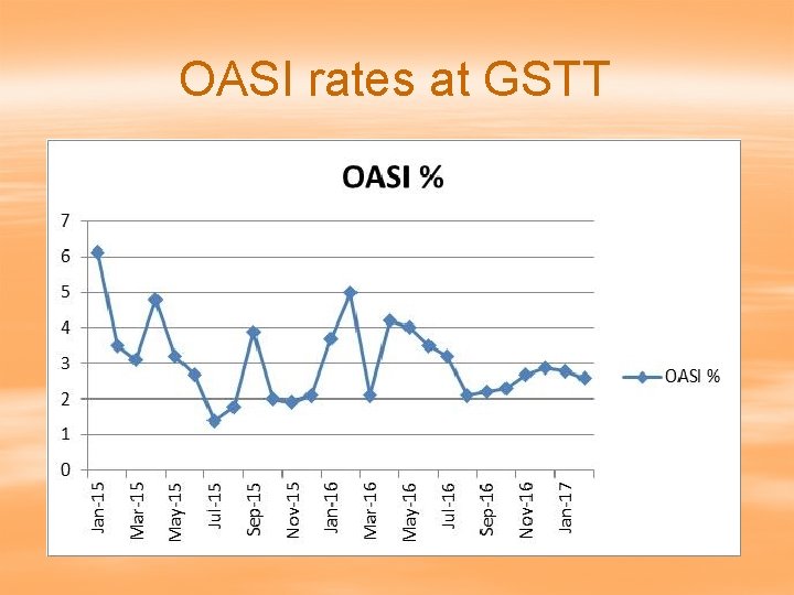 OASI rates at GSTT 