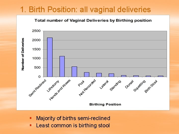1. Birth Position: all vaginal deliveries § Majority of births semi-reclined § Least common