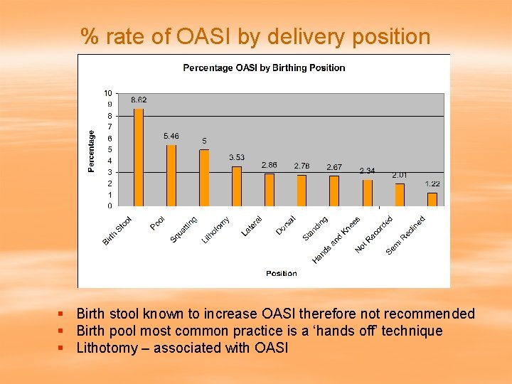 % rate of OASI by delivery position § Birth stool known to increase OASI