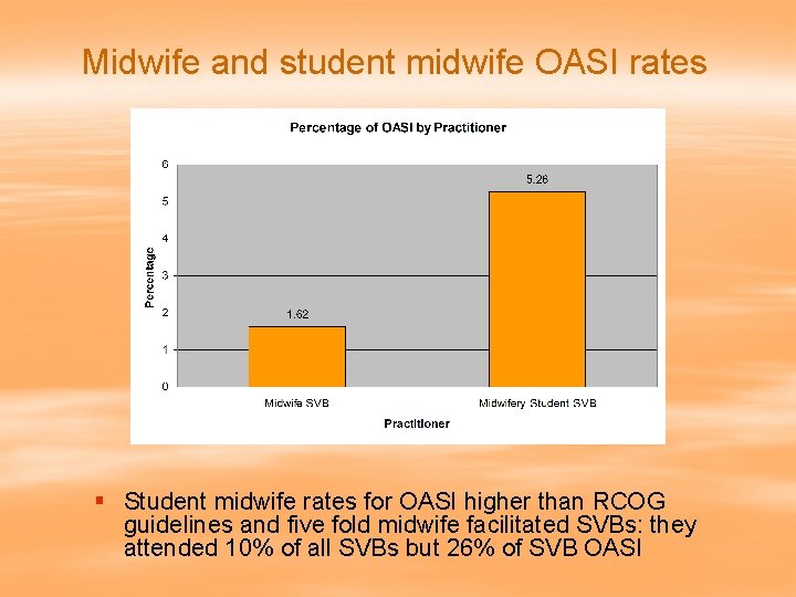 Midwife and student midwife OASI rates § Student midwife rates for OASI higher than