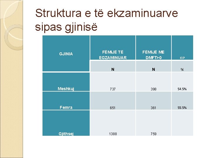 Struktura e të ekzaminuarve sipas gjinisë FËMIJË TË EGZAMINUAR FËMIJË ME DMFT>0 KIP N