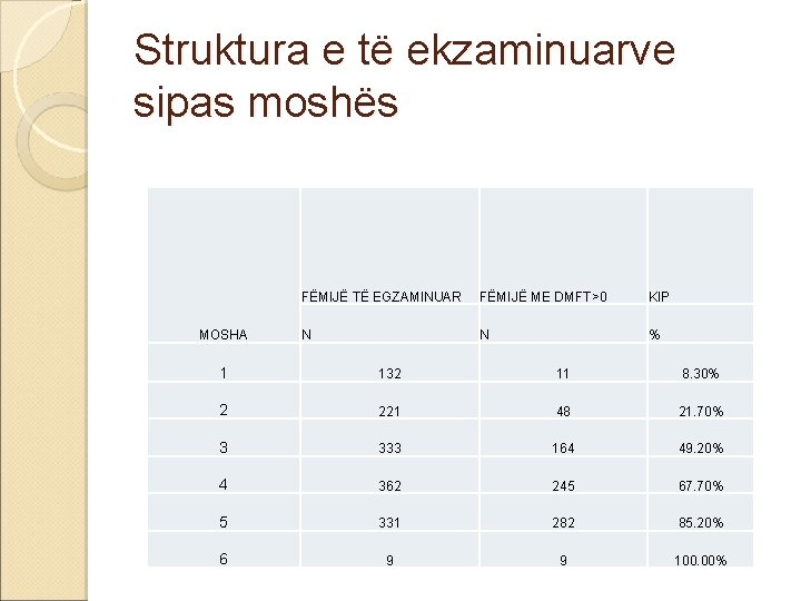 Struktura e të ekzaminuarve sipas moshës MOSHA FËMIJË TË EGZAMINUAR FËMIJË ME DMFT>0 KIP